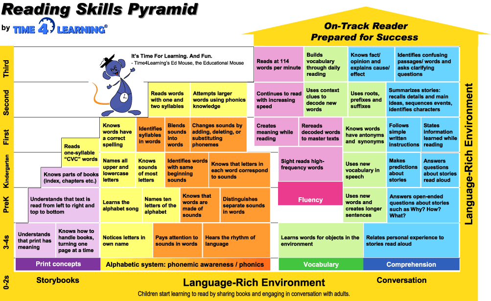 Reading Skills Pyramid Time4Learning